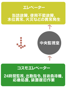 ���u�Ď�����V�X�e���u�R���l�b�g�v